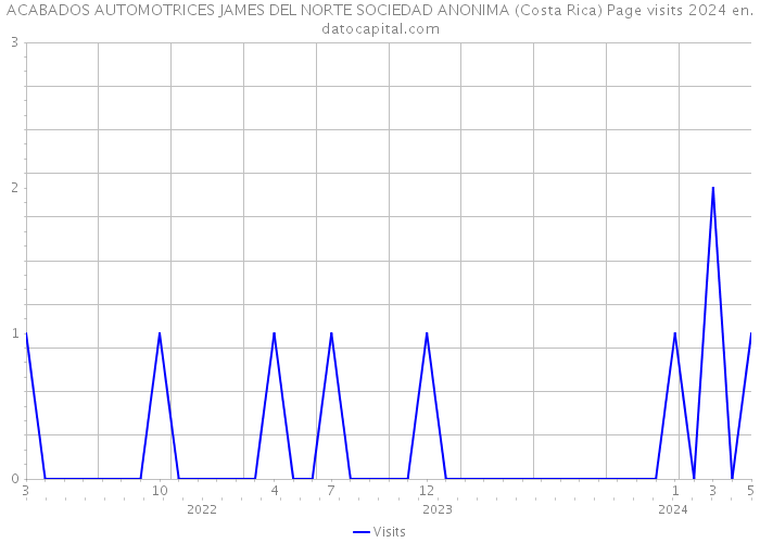 ACABADOS AUTOMOTRICES JAMES DEL NORTE SOCIEDAD ANONIMA (Costa Rica) Page visits 2024 
