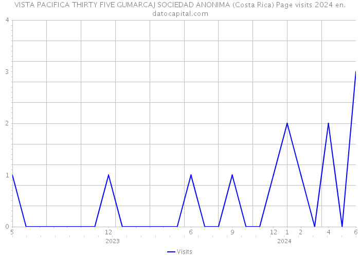 VISTA PACIFICA THIRTY FIVE GUMARCAJ SOCIEDAD ANONIMA (Costa Rica) Page visits 2024 
