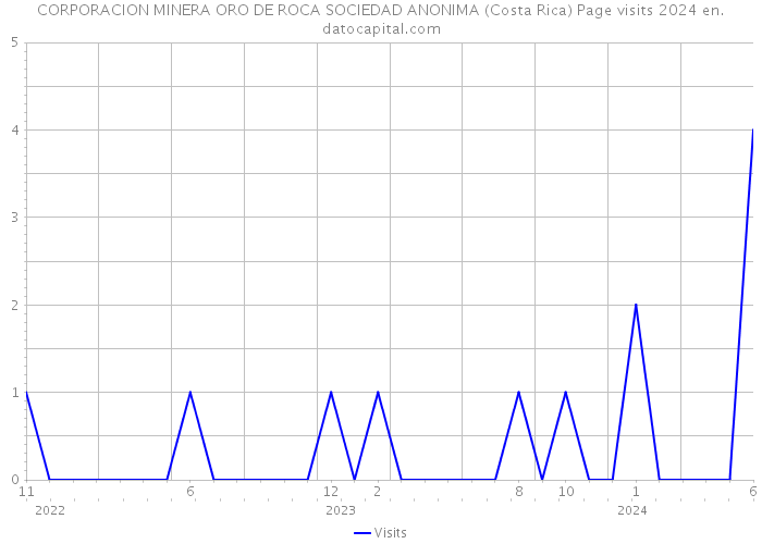 CORPORACION MINERA ORO DE ROCA SOCIEDAD ANONIMA (Costa Rica) Page visits 2024 