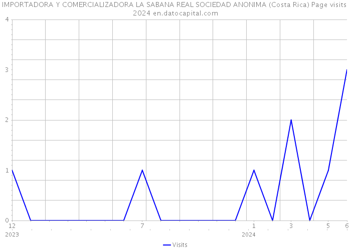 IMPORTADORA Y COMERCIALIZADORA LA SABANA REAL SOCIEDAD ANONIMA (Costa Rica) Page visits 2024 