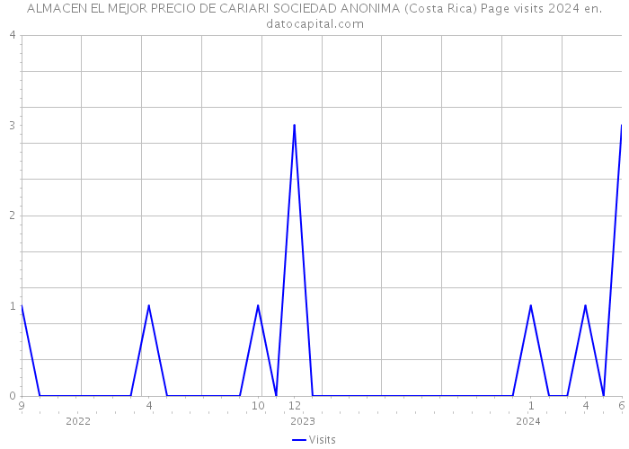 ALMACEN EL MEJOR PRECIO DE CARIARI SOCIEDAD ANONIMA (Costa Rica) Page visits 2024 