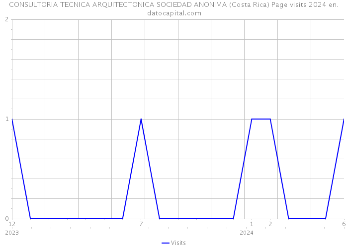CONSULTORIA TECNICA ARQUITECTONICA SOCIEDAD ANONIMA (Costa Rica) Page visits 2024 