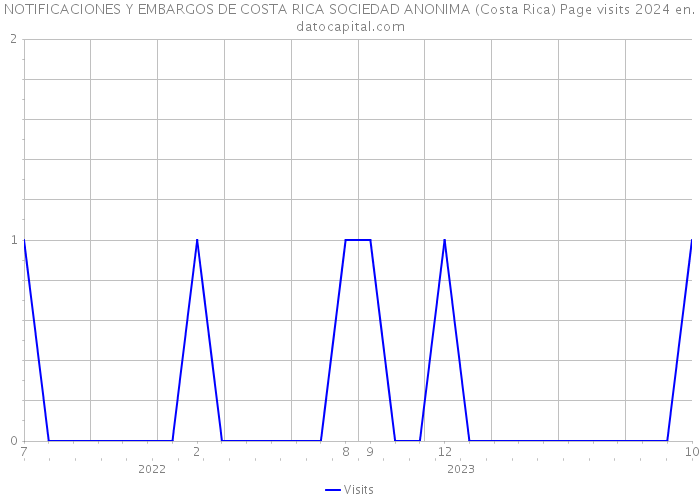 NOTIFICACIONES Y EMBARGOS DE COSTA RICA SOCIEDAD ANONIMA (Costa Rica) Page visits 2024 