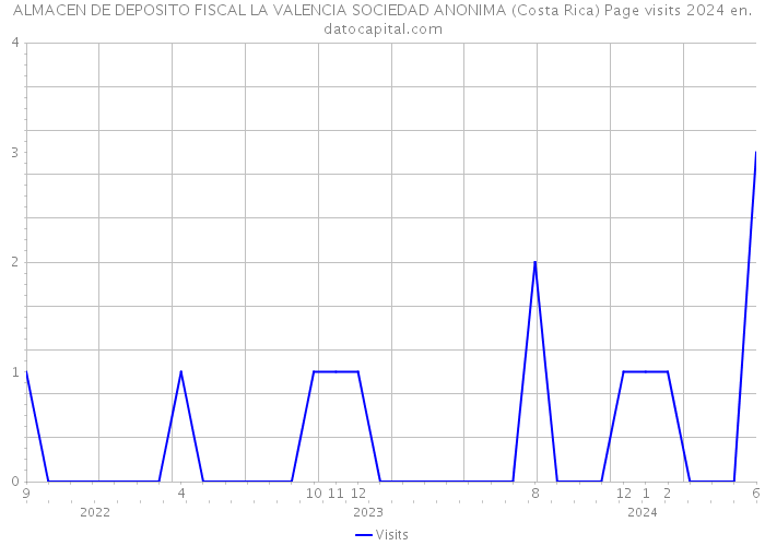 ALMACEN DE DEPOSITO FISCAL LA VALENCIA SOCIEDAD ANONIMA (Costa Rica) Page visits 2024 
