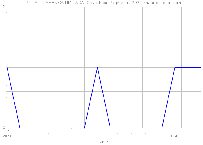 P P P LATIN AMERICA LIMITADA (Costa Rica) Page visits 2024 