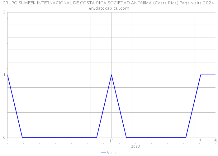 GRUPO SUMEEK INTERNACIONAL DE COSTA RICA SOCIEDAD ANONIMA (Costa Rica) Page visits 2024 