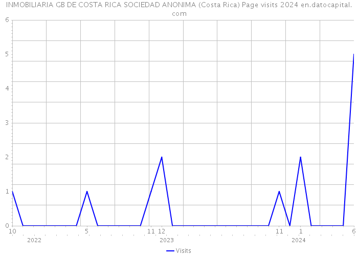 INMOBILIARIA GB DE COSTA RICA SOCIEDAD ANONIMA (Costa Rica) Page visits 2024 