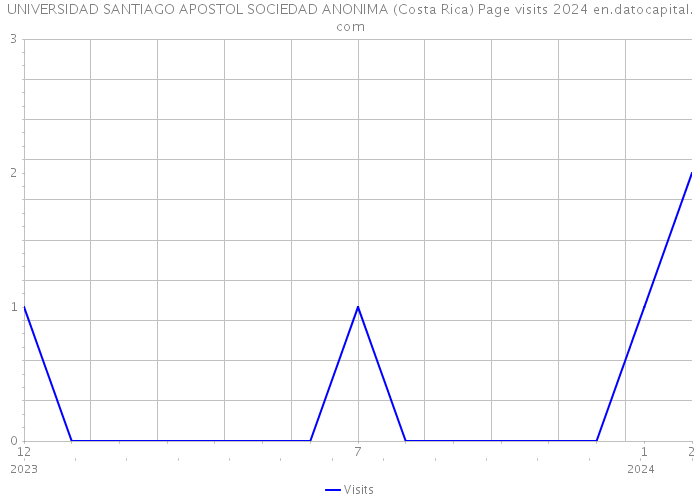 UNIVERSIDAD SANTIAGO APOSTOL SOCIEDAD ANONIMA (Costa Rica) Page visits 2024 