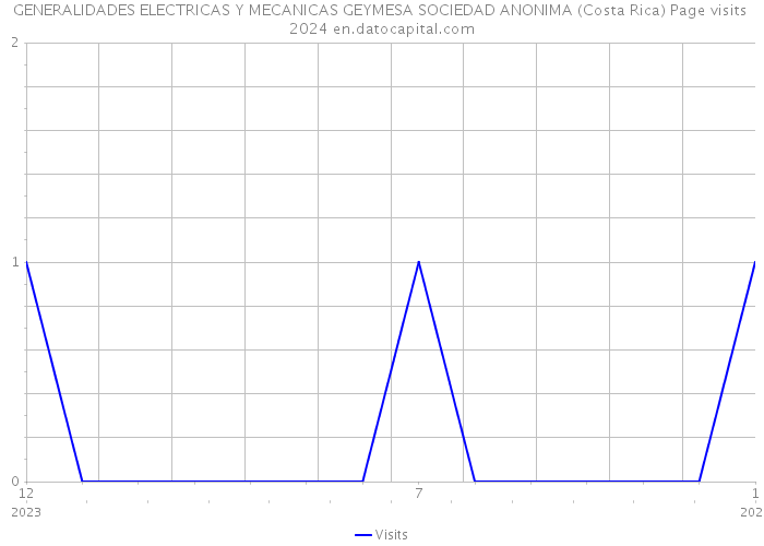 GENERALIDADES ELECTRICAS Y MECANICAS GEYMESA SOCIEDAD ANONIMA (Costa Rica) Page visits 2024 