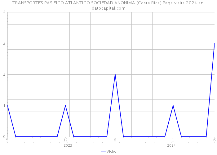 TRANSPORTES PASIFICO ATLANTICO SOCIEDAD ANONIMA (Costa Rica) Page visits 2024 