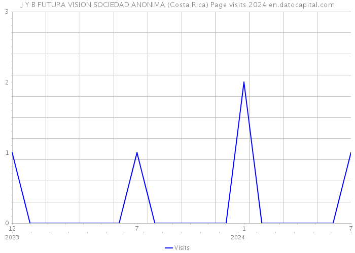 J Y B FUTURA VISION SOCIEDAD ANONIMA (Costa Rica) Page visits 2024 