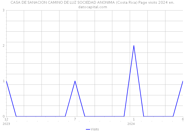 CASA DE SANACION CAMINO DE LUZ SOCIEDAD ANONIMA (Costa Rica) Page visits 2024 