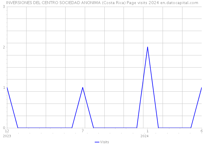 INVERSIONES DEL CENTRO SOCIEDAD ANONIMA (Costa Rica) Page visits 2024 