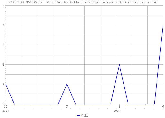 EXCCESSO DISCOMOVIL SOCIEDAD ANONIMA (Costa Rica) Page visits 2024 