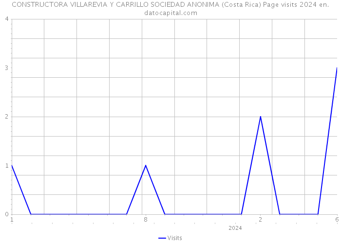 CONSTRUCTORA VILLAREVIA Y CARRILLO SOCIEDAD ANONIMA (Costa Rica) Page visits 2024 