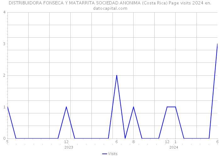 DISTRIBUIDORA FONSECA Y MATARRITA SOCIEDAD ANONIMA (Costa Rica) Page visits 2024 