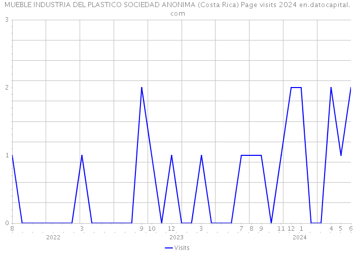 MUEBLE INDUSTRIA DEL PLASTICO SOCIEDAD ANONIMA (Costa Rica) Page visits 2024 