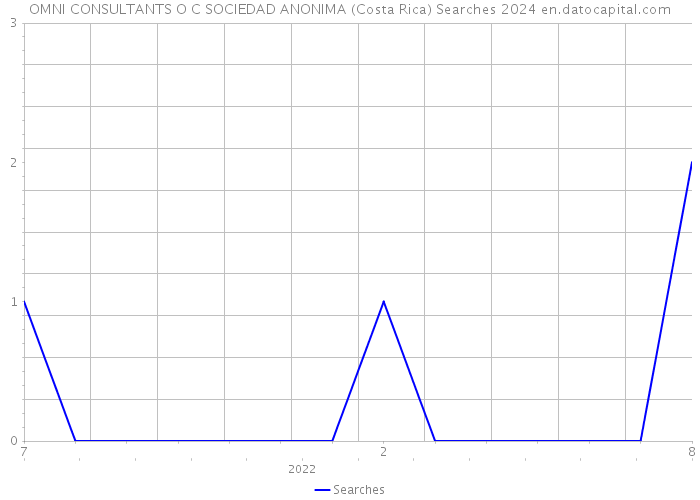 OMNI CONSULTANTS O C SOCIEDAD ANONIMA (Costa Rica) Searches 2024 