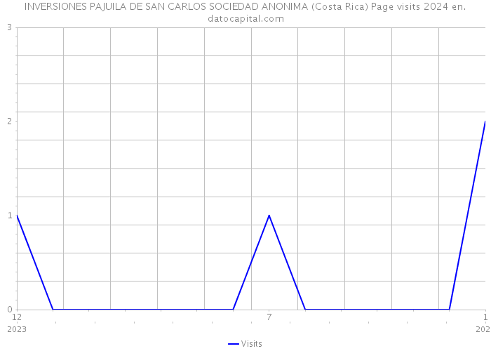 INVERSIONES PAJUILA DE SAN CARLOS SOCIEDAD ANONIMA (Costa Rica) Page visits 2024 