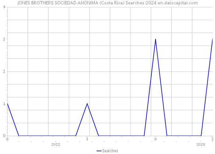 JONES BROTHERS SOCIEDAD ANONIMA (Costa Rica) Searches 2024 
