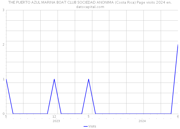 THE PUERTO AZUL MARINA BOAT CLUB SOCIEDAD ANONIMA (Costa Rica) Page visits 2024 