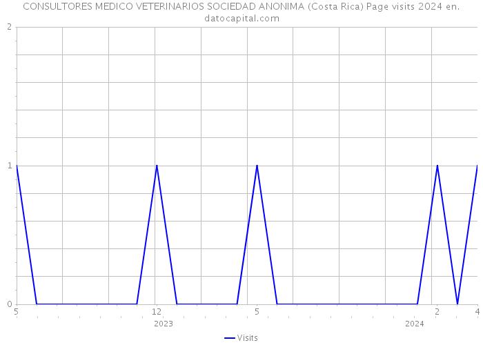 CONSULTORES MEDICO VETERINARIOS SOCIEDAD ANONIMA (Costa Rica) Page visits 2024 