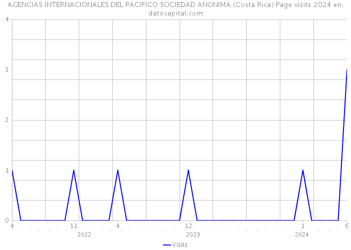 AGENCIAS INTERNACIONALES DEL PACIFICO SOCIEDAD ANONIMA (Costa Rica) Page visits 2024 