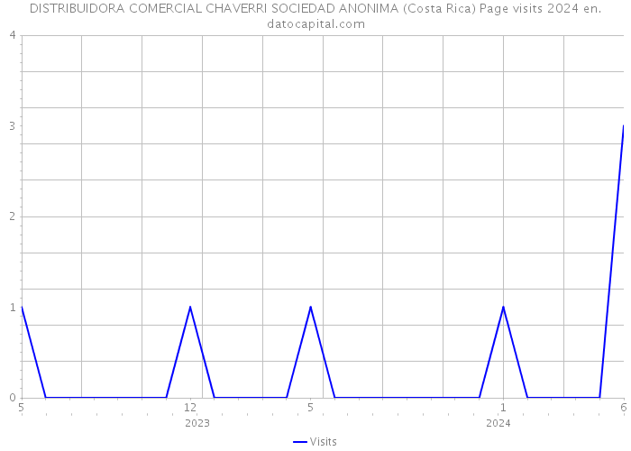 DISTRIBUIDORA COMERCIAL CHAVERRI SOCIEDAD ANONIMA (Costa Rica) Page visits 2024 
