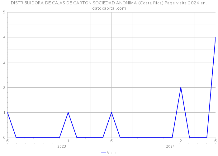 DISTRIBUIDORA DE CAJAS DE CARTON SOCIEDAD ANONIMA (Costa Rica) Page visits 2024 