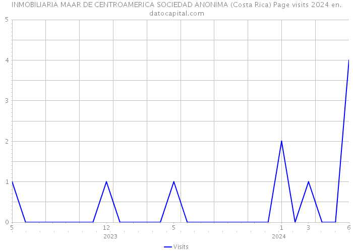 INMOBILIARIA MAAR DE CENTROAMERICA SOCIEDAD ANONIMA (Costa Rica) Page visits 2024 