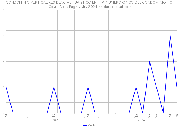 CONDOMINIO VERTICAL RESIDENCIAL TURISTICO EN FFPI NUMERO CINCO DEL CONDOMINIO HO (Costa Rica) Page visits 2024 