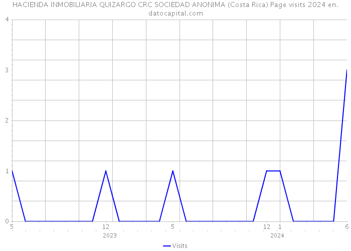 HACIENDA INMOBILIARIA QUIZARGO CRC SOCIEDAD ANONIMA (Costa Rica) Page visits 2024 