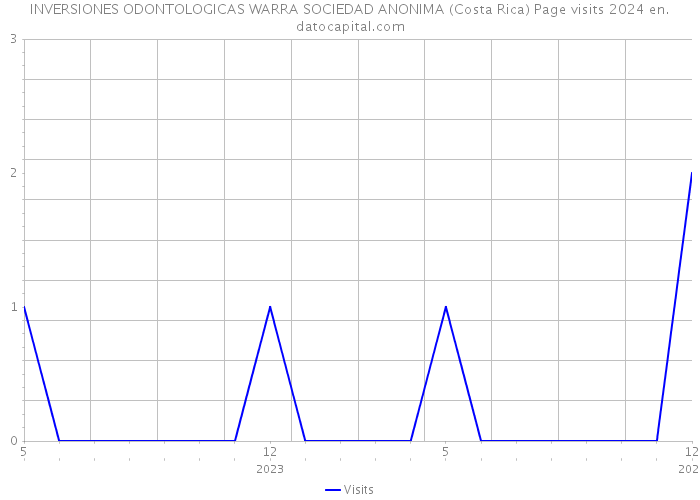 INVERSIONES ODONTOLOGICAS WARRA SOCIEDAD ANONIMA (Costa Rica) Page visits 2024 