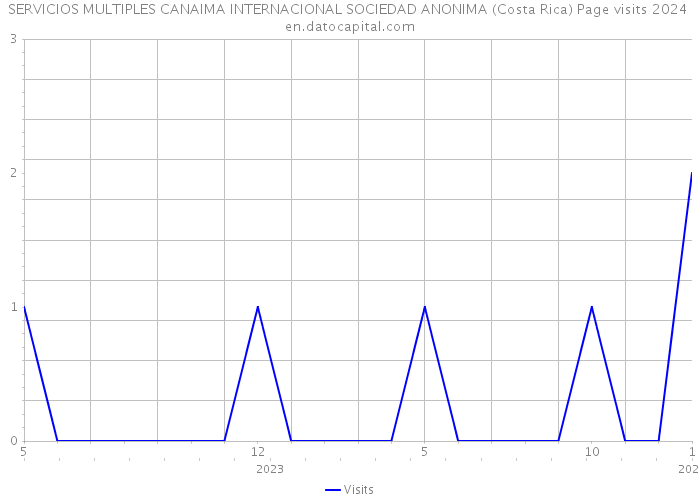 SERVICIOS MULTIPLES CANAIMA INTERNACIONAL SOCIEDAD ANONIMA (Costa Rica) Page visits 2024 
