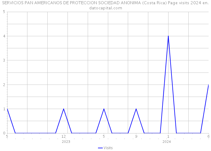 SERVICIOS PAN AMERICANOS DE PROTECCION SOCIEDAD ANONIMA (Costa Rica) Page visits 2024 