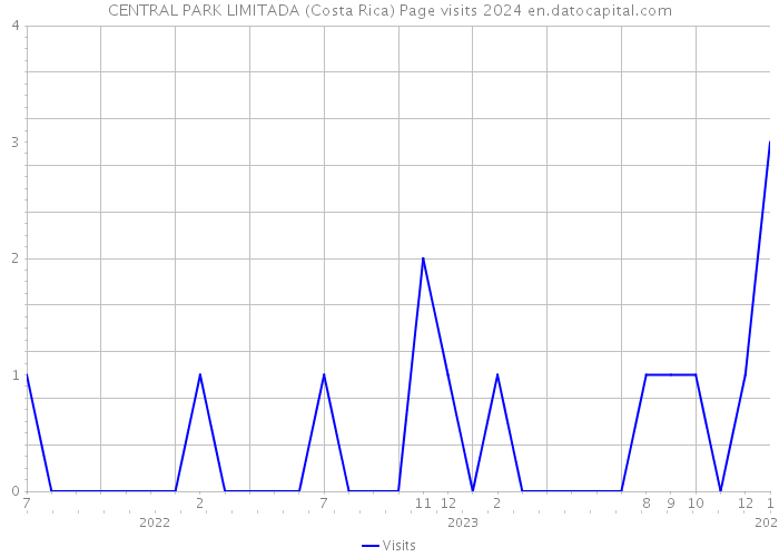 CENTRAL PARK LIMITADA (Costa Rica) Page visits 2024 