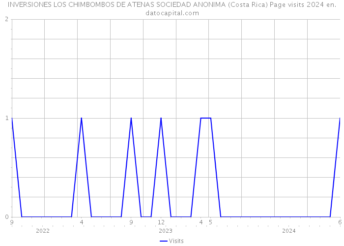 INVERSIONES LOS CHIMBOMBOS DE ATENAS SOCIEDAD ANONIMA (Costa Rica) Page visits 2024 