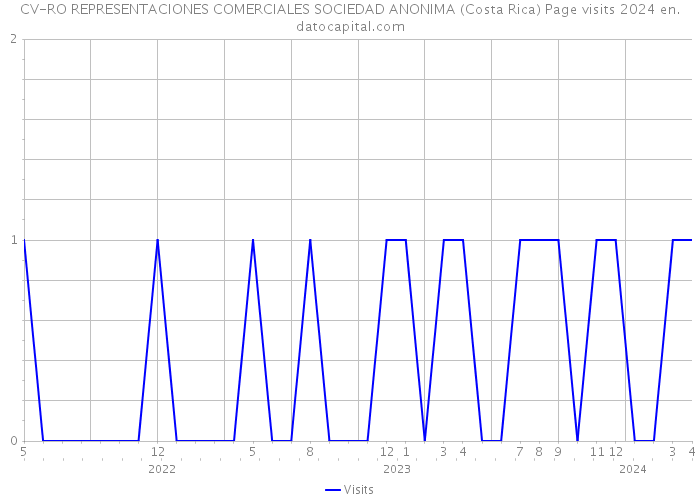 CV-RO REPRESENTACIONES COMERCIALES SOCIEDAD ANONIMA (Costa Rica) Page visits 2024 