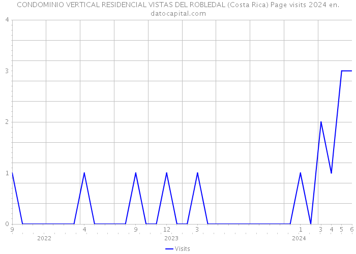 CONDOMINIO VERTICAL RESIDENCIAL VISTAS DEL ROBLEDAL (Costa Rica) Page visits 2024 
