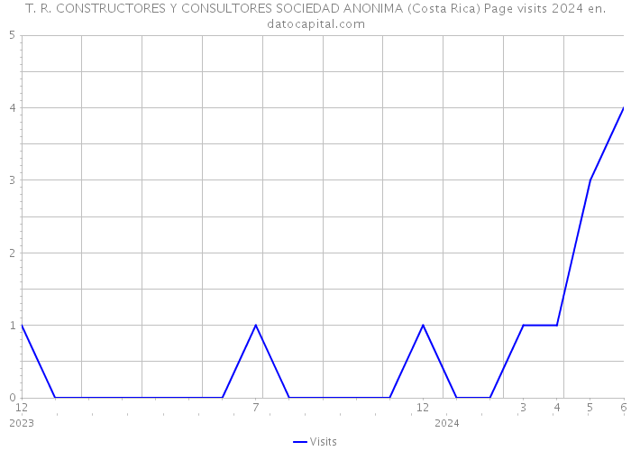 T. R. CONSTRUCTORES Y CONSULTORES SOCIEDAD ANONIMA (Costa Rica) Page visits 2024 