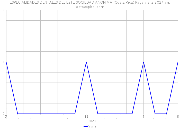 ESPECIALIDADES DENTALES DEL ESTE SOCIEDAD ANONIMA (Costa Rica) Page visits 2024 