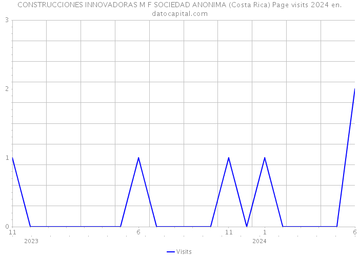CONSTRUCCIONES INNOVADORAS M F SOCIEDAD ANONIMA (Costa Rica) Page visits 2024 