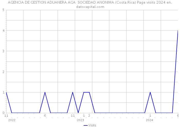 AGENCIA DE GESTION ADUANERA AGA SOCIEDAD ANONIMA (Costa Rica) Page visits 2024 