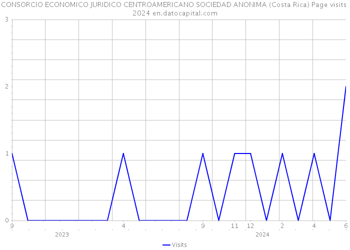 CONSORCIO ECONOMICO JURIDICO CENTROAMERICANO SOCIEDAD ANONIMA (Costa Rica) Page visits 2024 