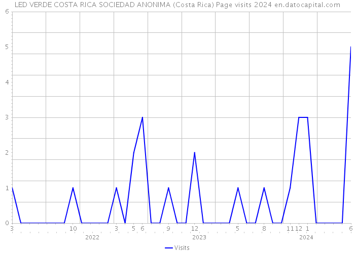 LED VERDE COSTA RICA SOCIEDAD ANONIMA (Costa Rica) Page visits 2024 
