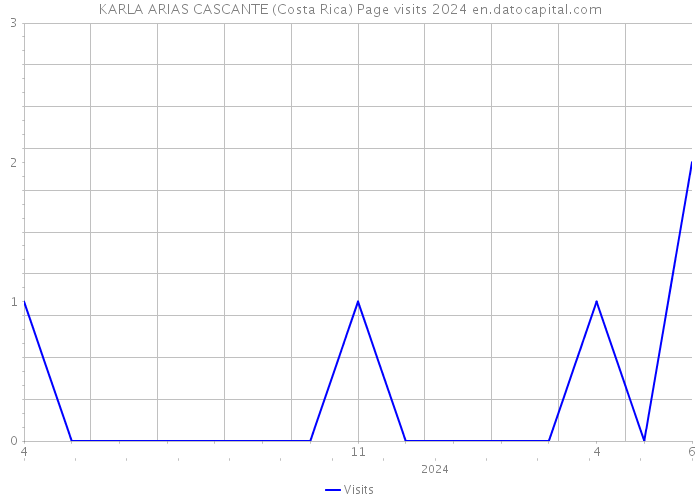 KARLA ARIAS CASCANTE (Costa Rica) Page visits 2024 
