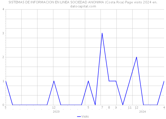 SISTEMAS DE INFORMACION EN LINEA SOCIEDAD ANONIMA (Costa Rica) Page visits 2024 