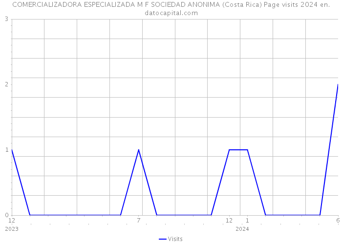 COMERCIALIZADORA ESPECIALIZADA M F SOCIEDAD ANONIMA (Costa Rica) Page visits 2024 