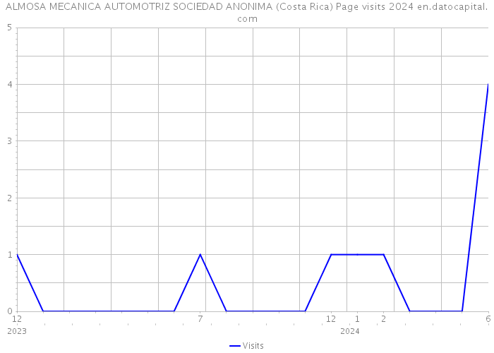 ALMOSA MECANICA AUTOMOTRIZ SOCIEDAD ANONIMA (Costa Rica) Page visits 2024 