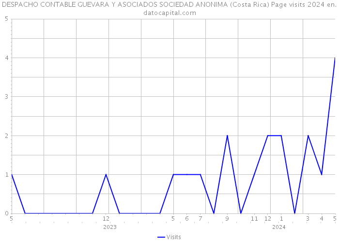 DESPACHO CONTABLE GUEVARA Y ASOCIADOS SOCIEDAD ANONIMA (Costa Rica) Page visits 2024 